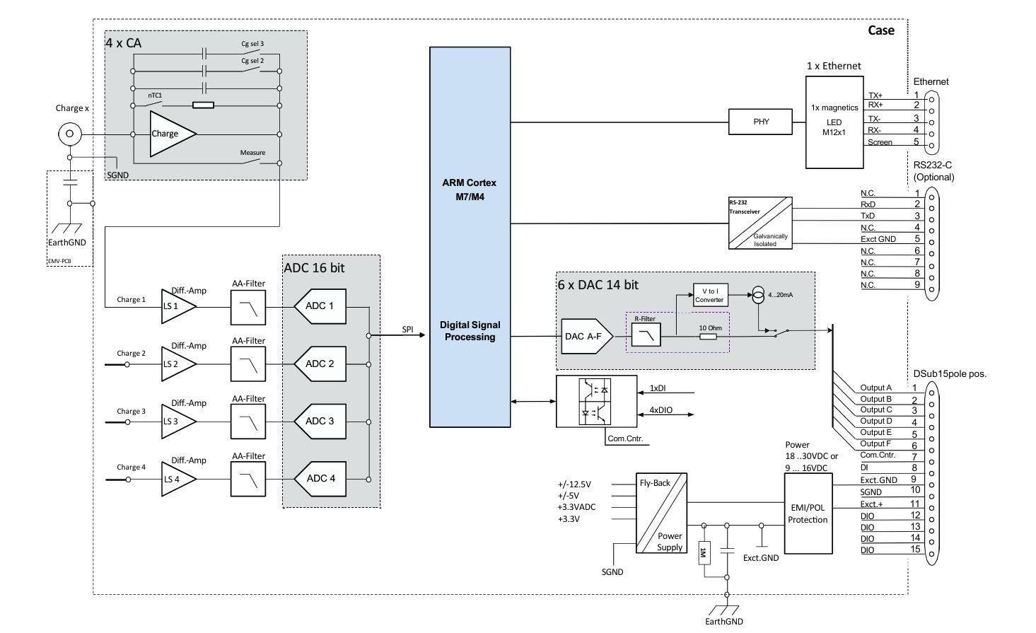 <div class="parentDetailPage__productDetails__name">
<h3>5073B</h3>
</div>
<div class="parentDetailPage__productDetails__summary">The industrial charge amplifiers for piezoelectric sensors allow reliable and precise capture of dynamic and quasi-static processes in more harsh environments.</div>
<h3 class="parentDetailPage__productDetails__summary"><span style="font-size: 1.17em;">Highlights</span></h3>
<div class="parentDetailPage__productDetails__summary">
<ul class="parentDetailPage__productDetails__mainFeatures__list">
<li class="parentDetailPage__productDetails__mainFeatures__list__item">Wide adjustable measurement range: &plusmn;20 &hellip; &plusmn;1000000 pC</li>
<li class="parentDetailPage__productDetails__mainFeatures__list__item">1, 2, 3 or 4 channels with individual configuration and control</li>
<li class="parentDetailPage__productDetails__mainFeatures__list__item">Output signal: &plusmn;10 V or 4 &hellip; 20 mA with up to 20 kHz bandwidth</li>
<li class="parentDetailPage__productDetails__mainFeatures__list__item">Web user-interface for device configuration</li>
<li class="parentDetailPage__productDetails__mainFeatures__list__item">Digital data streaming up to 1 kSps</li>
<li class="parentDetailPage__productDetails__mainFeatures__list__item">Virtual channels for real-time calculations using one or more sensor channels</li>
<li class="parentDetailPage__productDetails__mainFeatures__list__item">Features: peak and integral, RMS values, low-pass filter and switchable high-pass filter</li>
</ul>
</div>