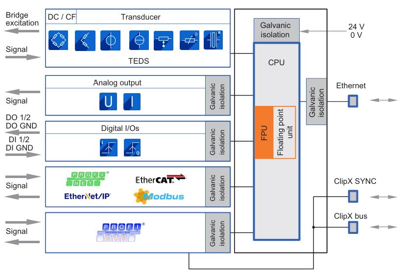 <ul>
<li>Freely configurable measurement channel with TEDS channel parameterization</li>
<li>Connection of 7 transducer technologies with 19.2kHz sample rate</li>
<li>Accuracy class up to 0.01 with 32-bit A/D conversion 4 digital I/Os and 1 analog output (voltage/current re versible) </li>
<li>Modular connectivity for up to 6 modules by ClipX bus with transfer of measured values</li>
<li>Internal calculation channels (Smart functions)</li>
<li>OPC UA, PPMP protocol, PROFINET&reg; (IRT/RT), Ether CAT&reg;, EtherNet/IP&trade;, PROFIBUS&reg; (DPV1), Modbus TCP </li>
<li>Simple operation via integrated web server with 3 lev els of user guidance Rugged and compact metal housing for attachment to DIN rail</li>
</ul>
