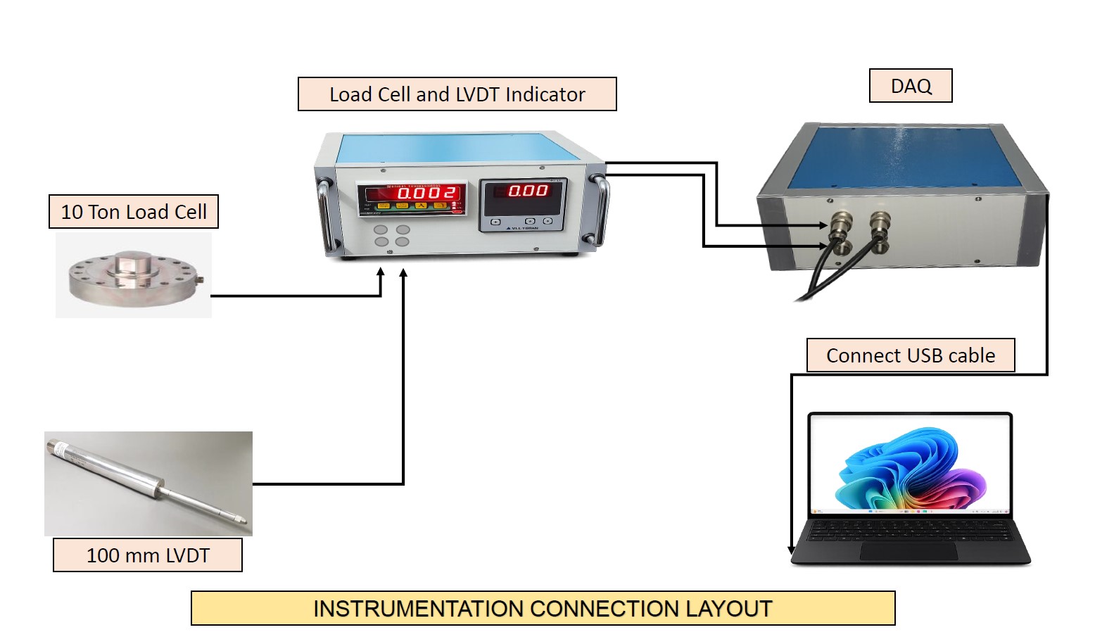 <p>LOAD CELL - STATIC AND DYNAMIC LOAD&nbsp;</p>
<p>LVDT DISPLACEMENT&nbsp;</p>
<p>LOAD CELL CONDITIONAL / AMPLIFIER - LOAD CELL SIGNAL AMPLIFICATION&nbsp;</p>
<p>DAQ HARDWARE - DATA ACQUISITION AND STORAGE TO PC&nbsp;</p>
<p>DAQ SOFTWARE - NI LAB VIEW CUSTOMIZED OR DAQ ME SOFTWARE FOR REAL TIME DATA VIEW , STORAGE AND ANALYSIS&nbsp;</p>
<p>PROXIMITY SENSORS - FOR STROKE CONTROKE AS DIGITAL INPUT TO PLC&nbsp;</p>